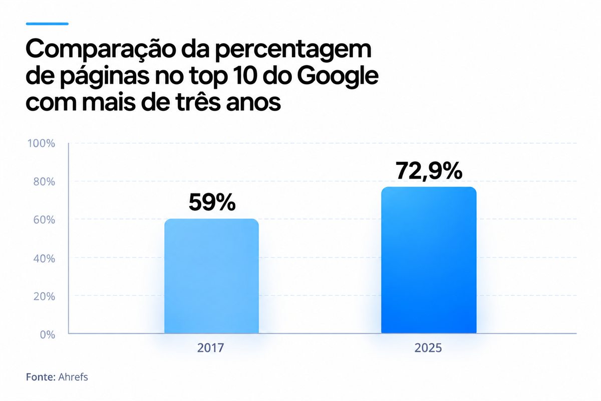Gráfico de barras comparando a percentagem de páginas no top 10 do Google com mais de três anos: 59% em 2017 contra 72,9% em 2025. Fonte: Ahrefs.