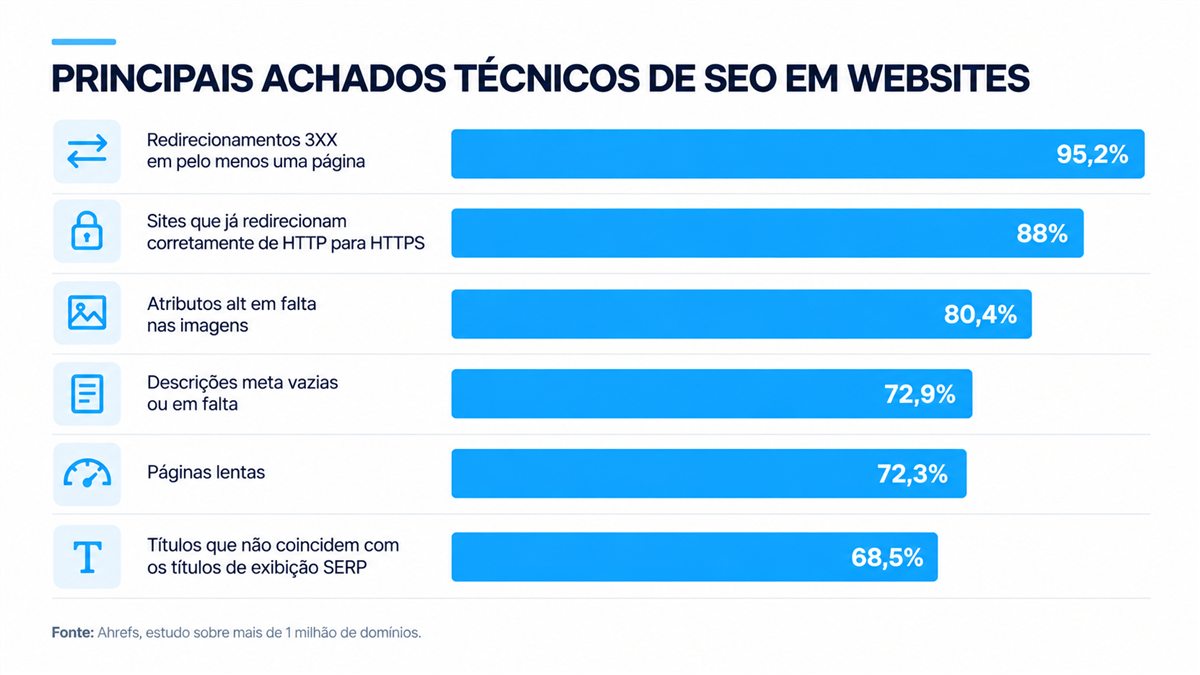 Gráfico com os principais achados técnicos de SEO em websites: redirecionamentos 3XX (95,2%), HTTP para HTTPS corrigido (88%), atributos alt em falta (80,4%), descrições meta vazias (72,9%), páginas lentas (72,3%) e títulos que não coincidem com a SERP (68,5%). Fonte: Ahrefs.